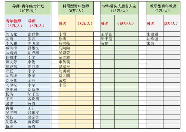 说明:I:\第八届党委第二轮巡查\巡视组- 太阳成集团tyc122cc学位办材料20220824\2022年学科经费\人才分配-公示附件.jpg